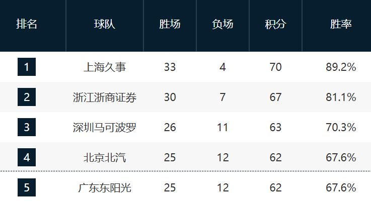 开云在线-CBA最新排名！前三名基本稳固，京粤争第四，12-14抢最后一席！